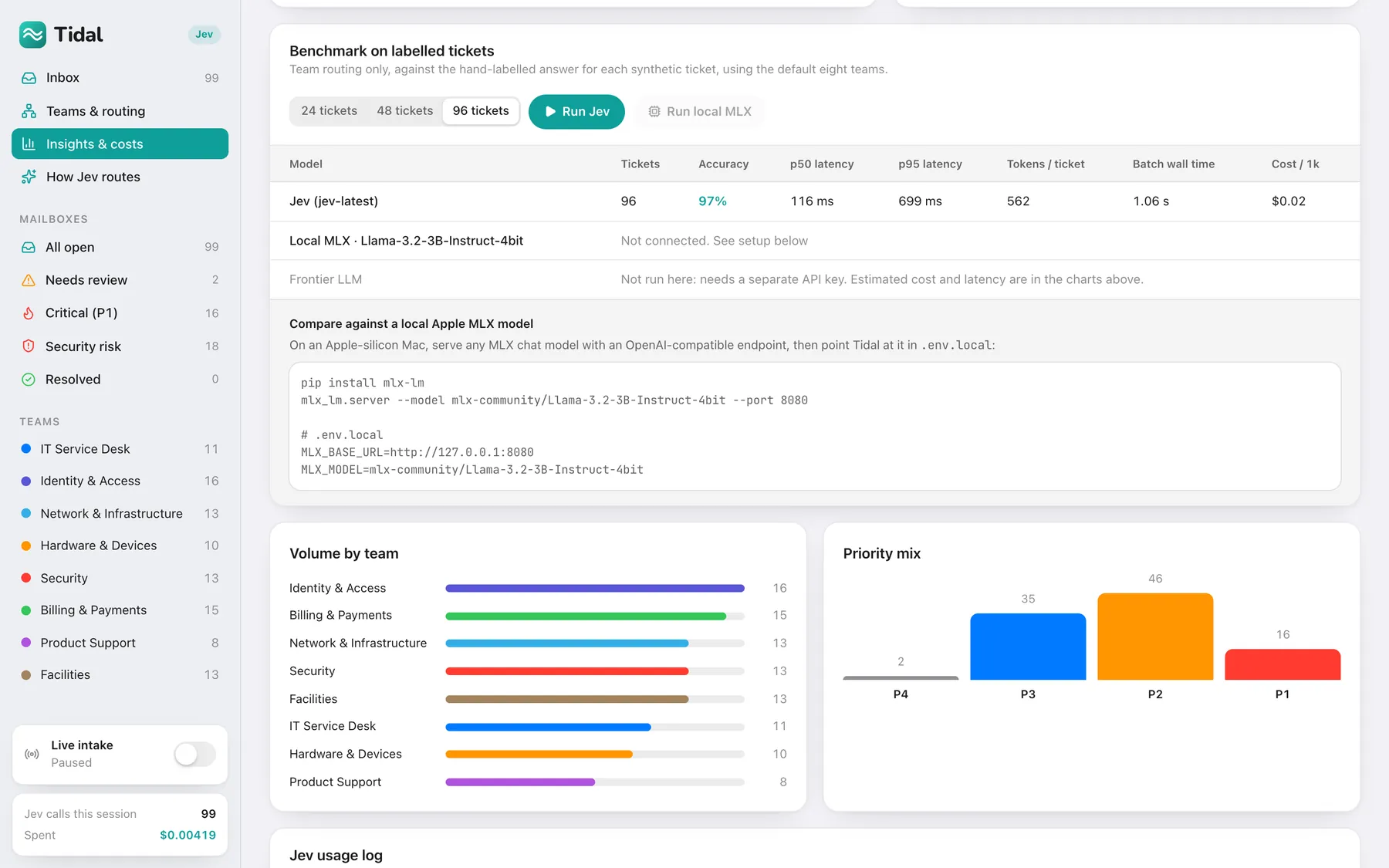 Benchmark table with 97% accuracy, latency percentiles and tokens per ticket