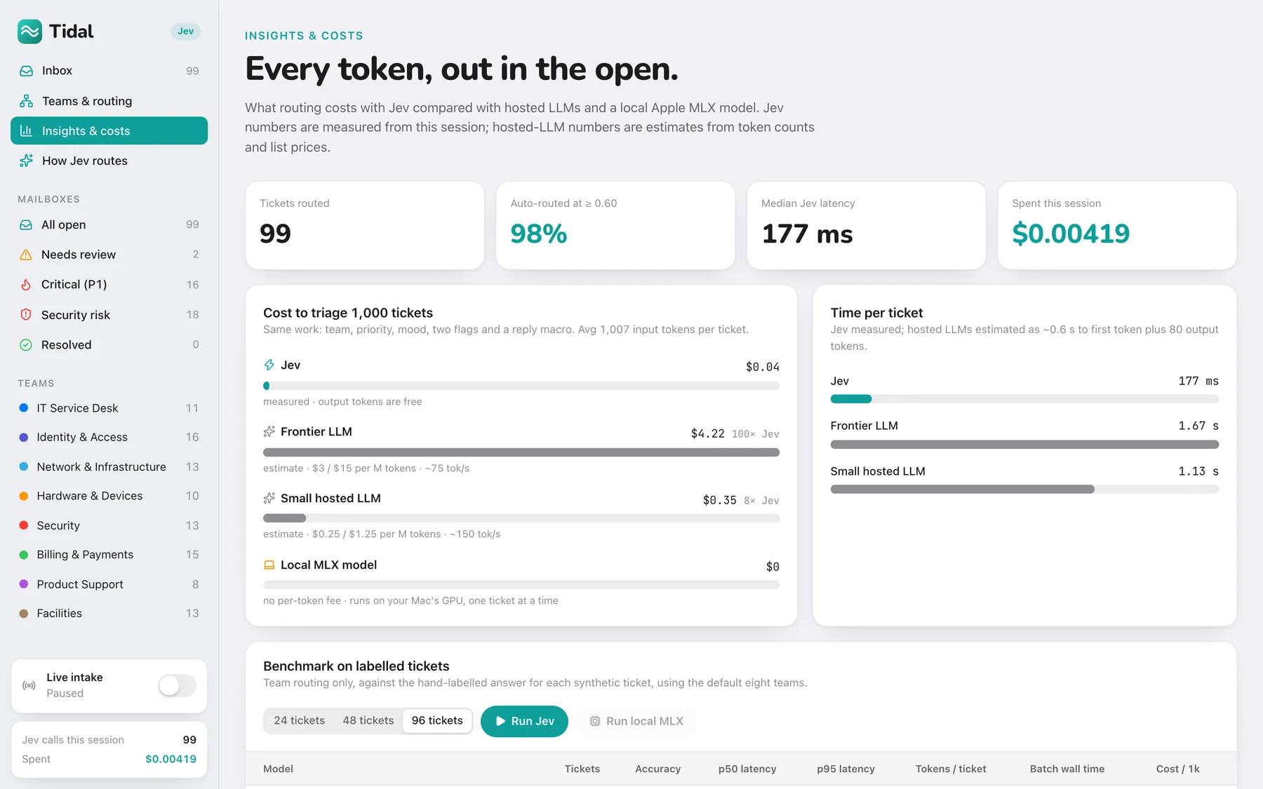 Insights page with routing KPIs and cost to triage 1,000 tickets