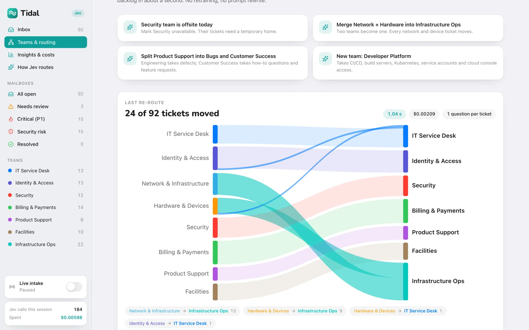 Sankey diagram of 24 of 92 tickets moving after two teams were merged