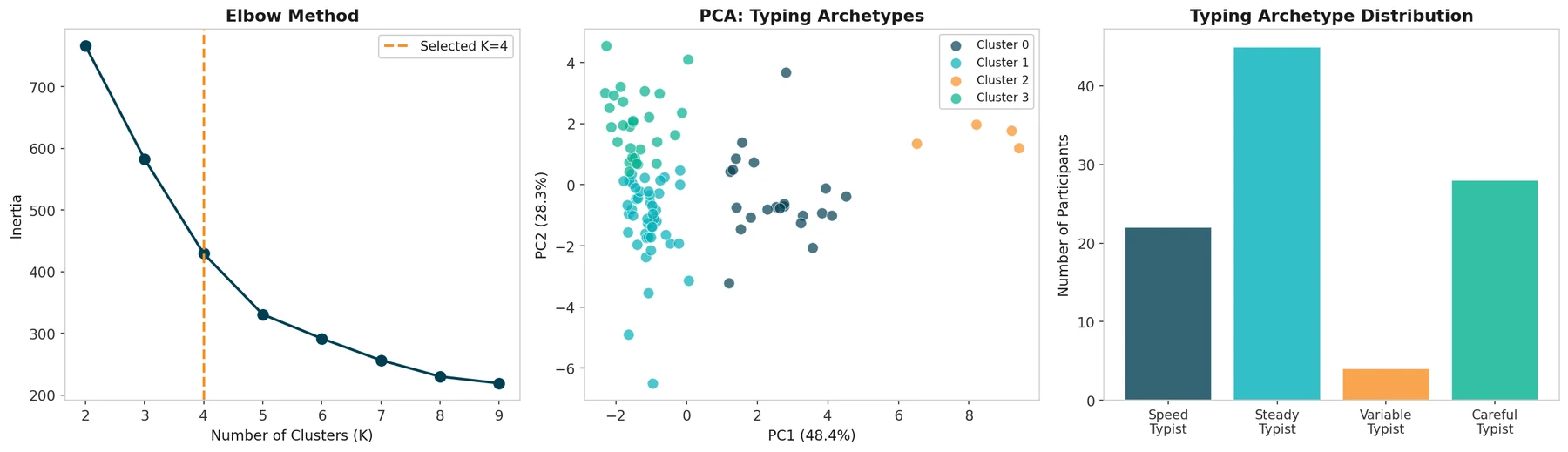 Elbow plot, PCA scatter and sizes of four typing archetypes