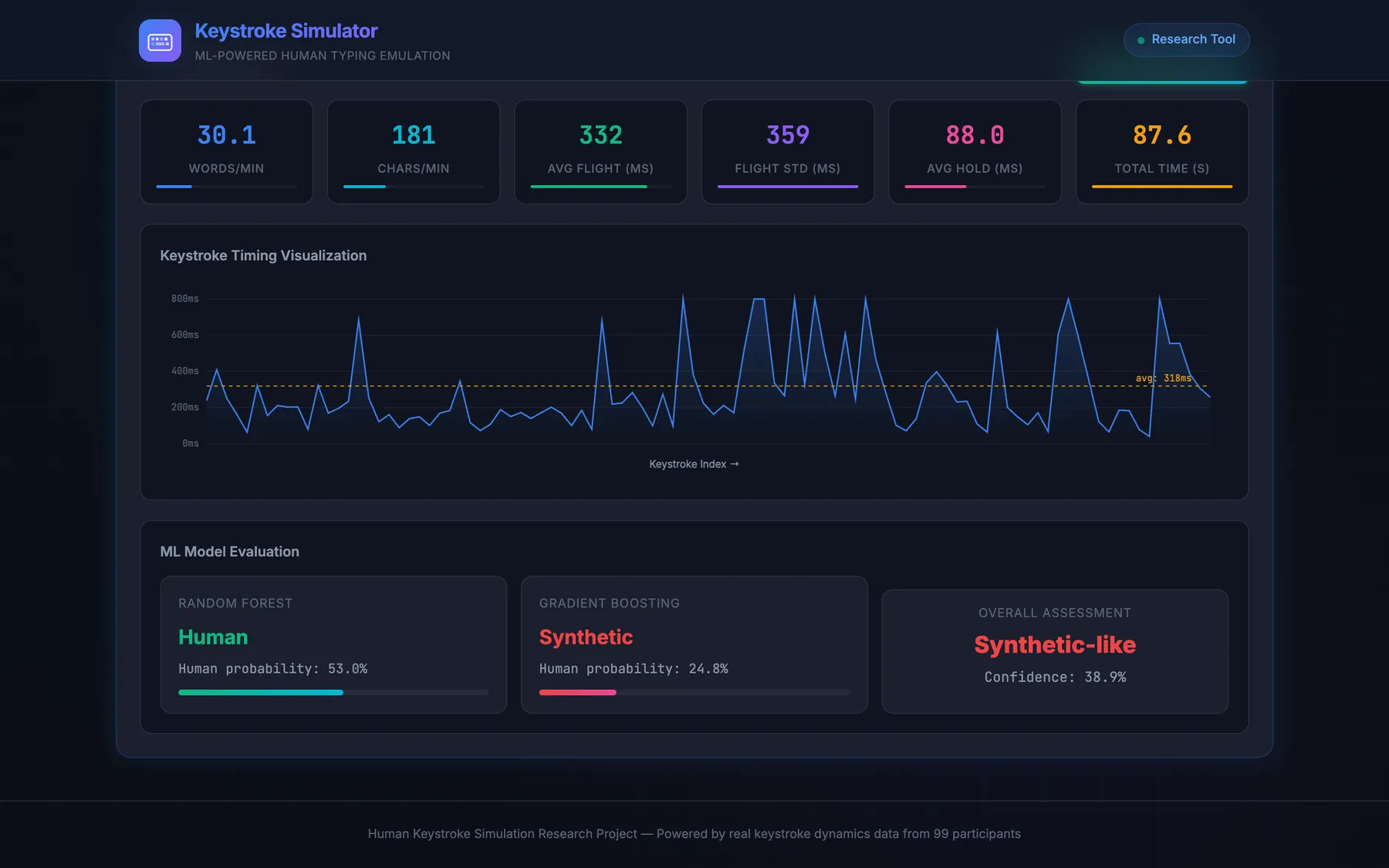 Demo evaluation panel with Random Forest leaning human and Gradient Boosting calling the run synthetic