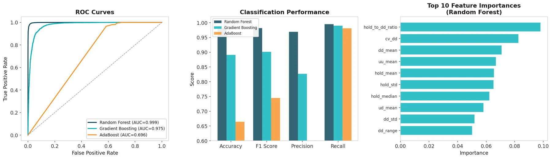 ROC curves, classification metrics and top feature importances for three detectors