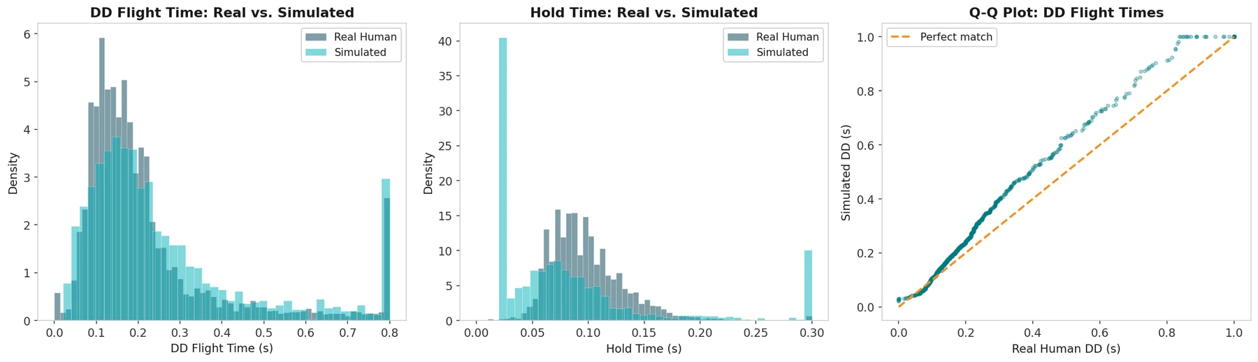 Real and simulated flight and hold time histograms, with a Q-Q plot of flight times