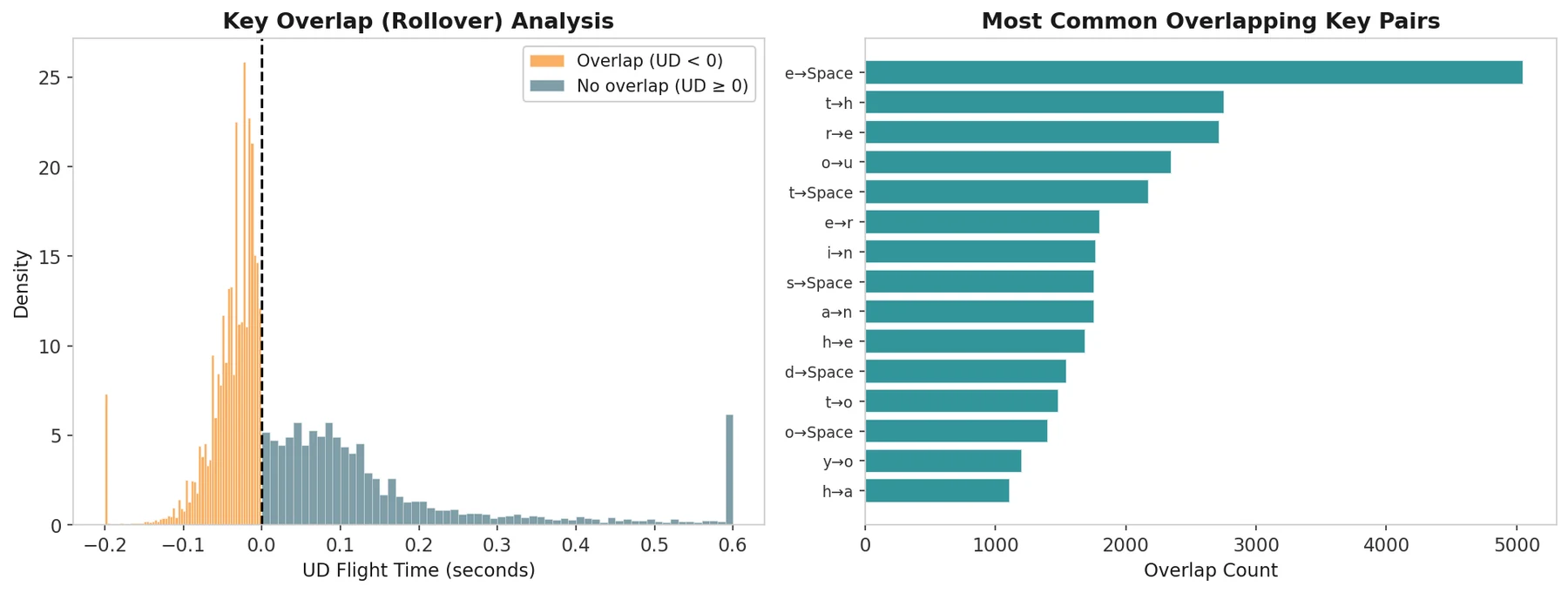 Histogram of overlapping and non-overlapping key transitions, and the most common overlapping key pairs