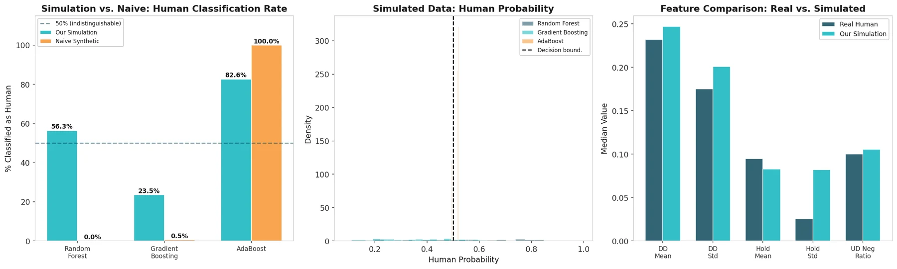 Share of simulated and naive windows classified human by each detector