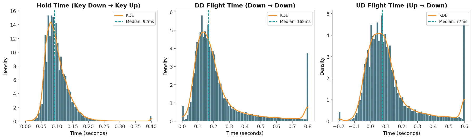 Histograms of key hold time, down-down flight time and up-down flight time