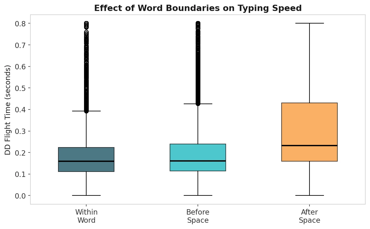 Box plots of flight time within a word, before a space and after a space