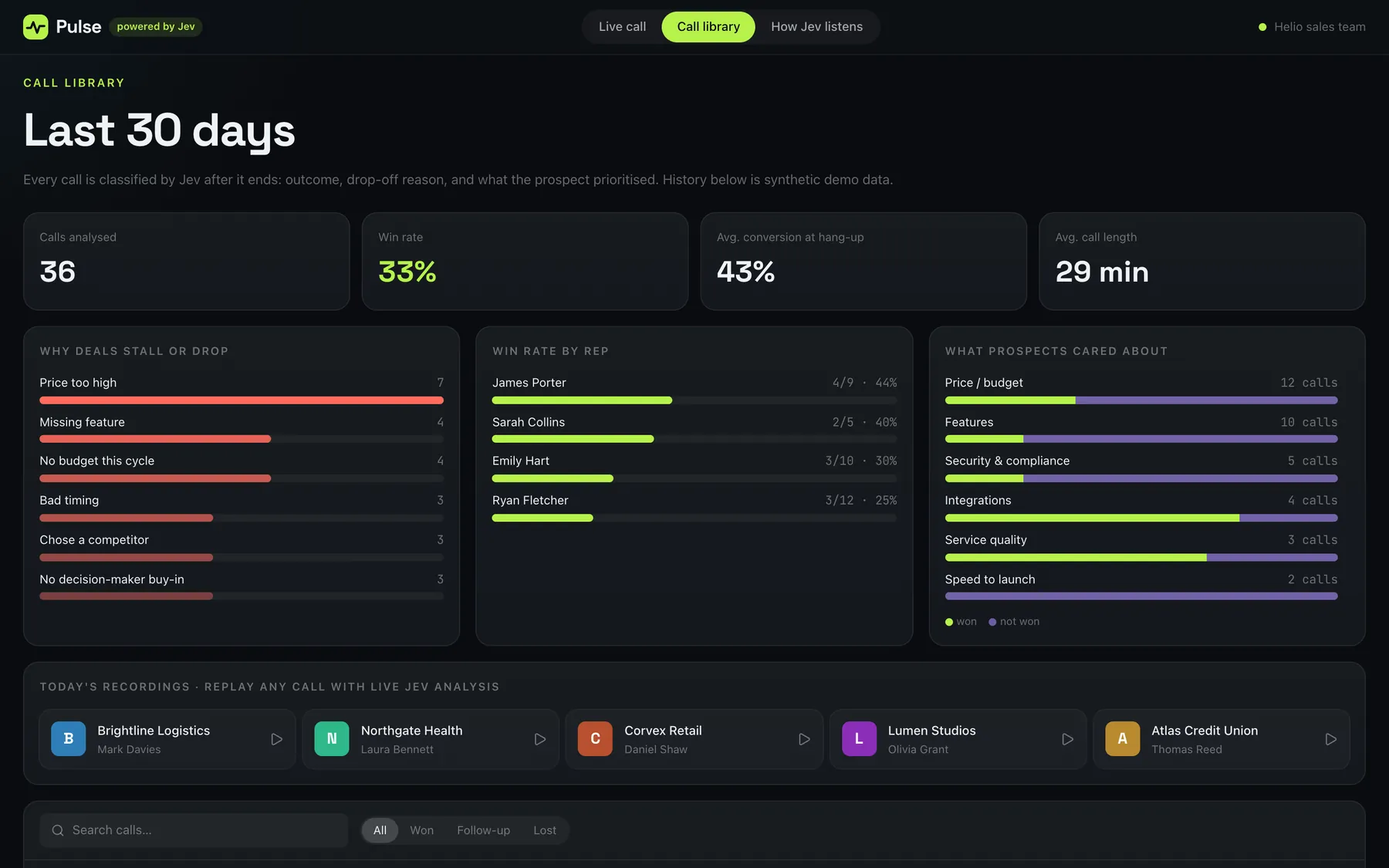 Call library dashboard of synthetic history with win rate and drop-off reasons