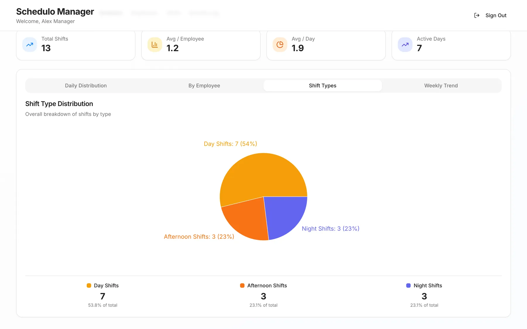 Pie chart of shift types with summary cards