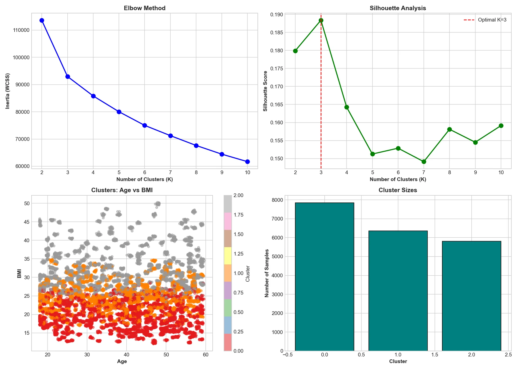 Elbow and silhouette plots, clusters by age and BMI, and cluster sizes