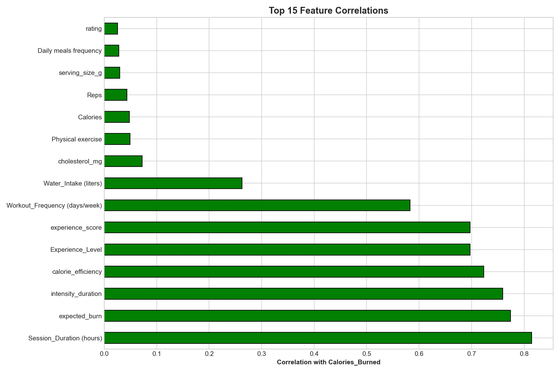 Bar chart of the 15 features most correlated with calories burned