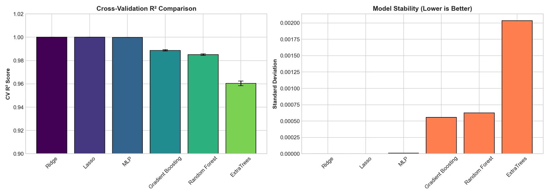 Cross-validated R² by model with Ridge and Lasso at 1.000