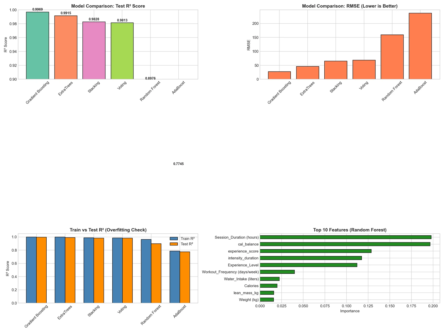 Test R², RMSE, train against test R² and feature importances for six ensemble models