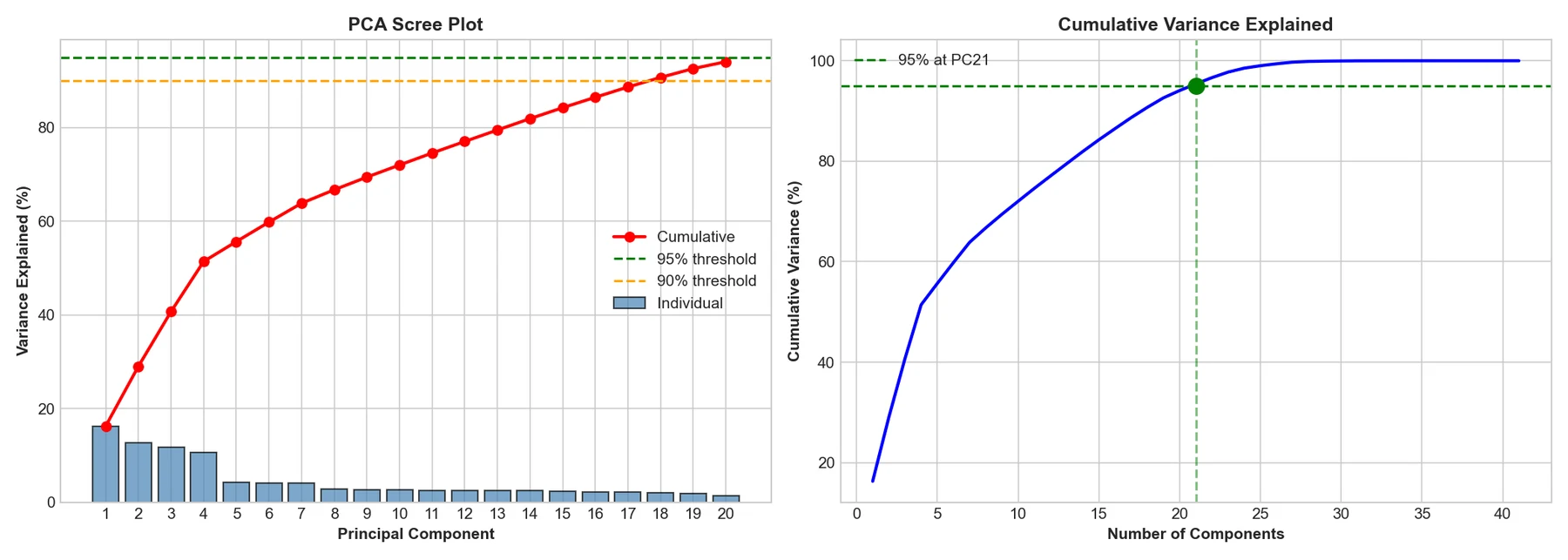 Scree plot and cumulative explained variance for the principal components