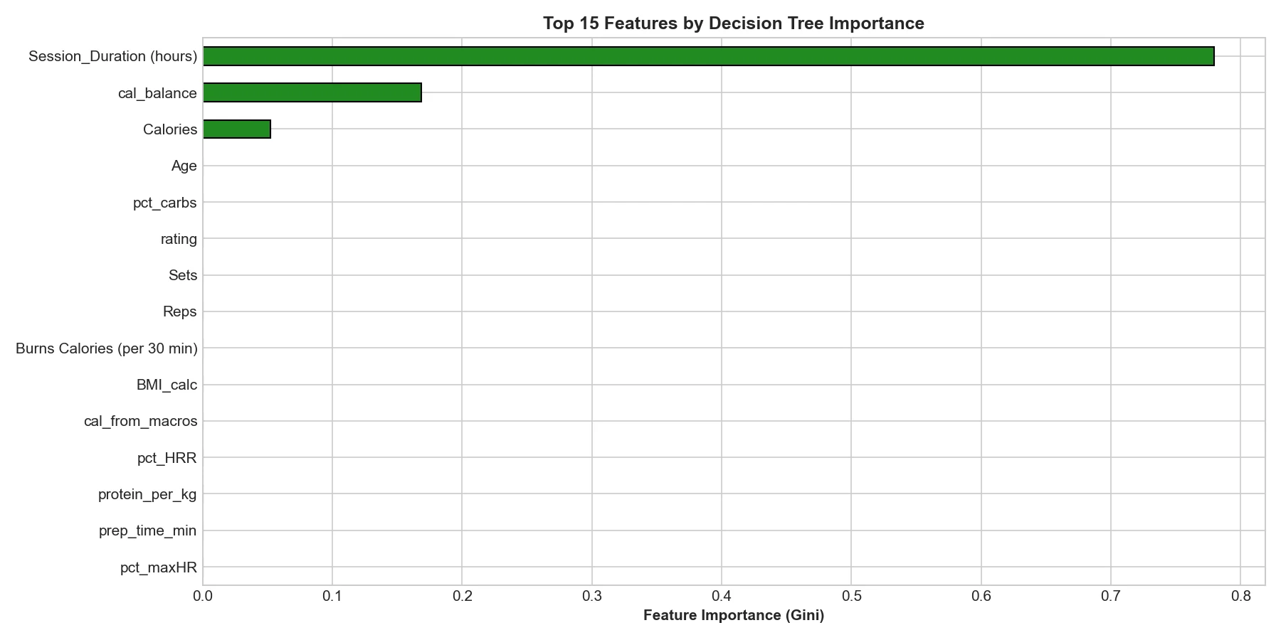 Decision tree feature importance with session duration first and cal_balance second
