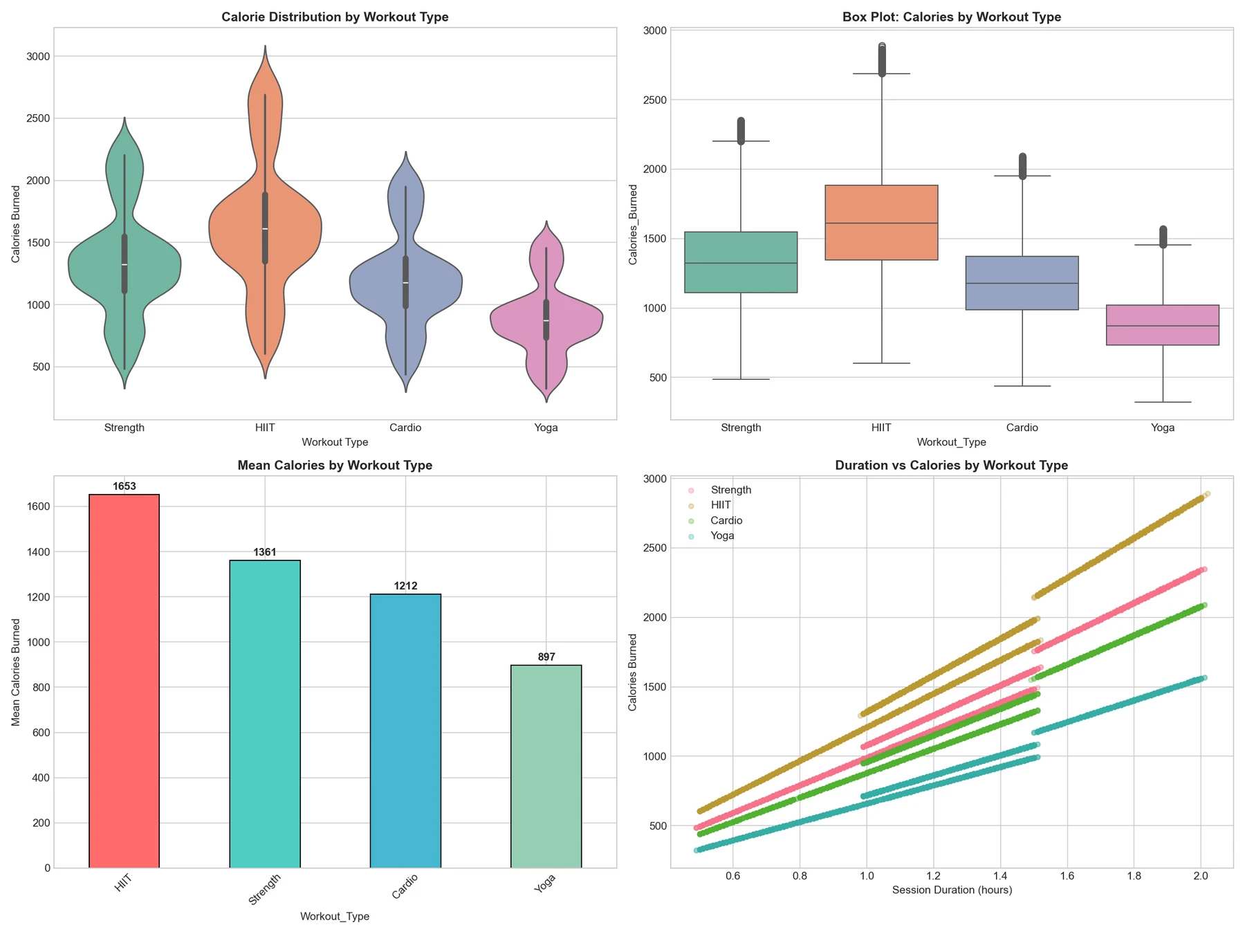 Violin, box and bar plots of calories by workout type, and a scatter of duration against calories