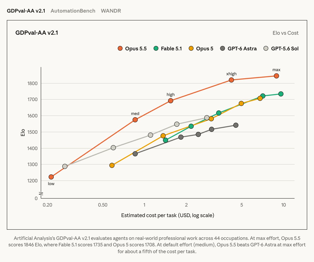 GDPval-AA v2.1 Elo plotted against estimated cost per task for five models