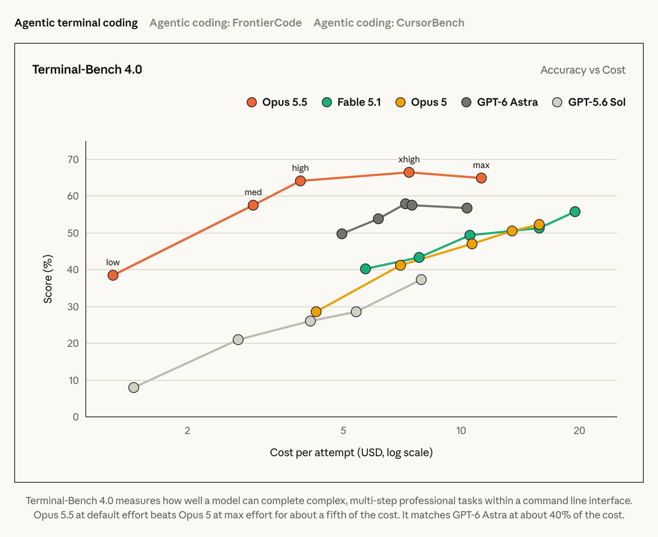 Terminal-Bench 4.0 score plotted against cost per attempt for five models at each effort level