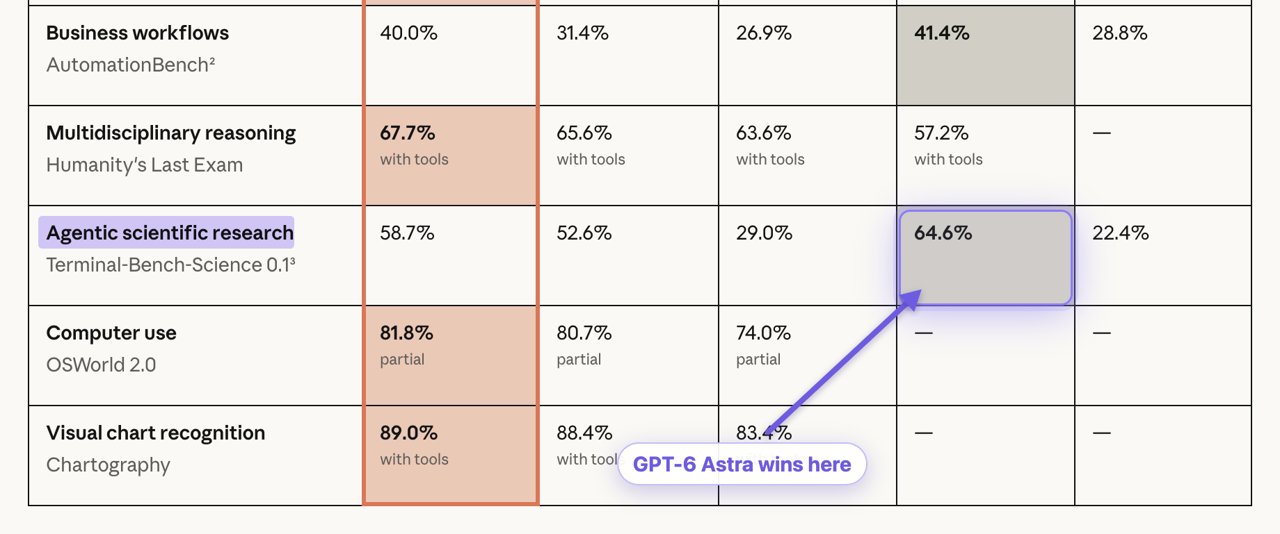 Lower half of Anthropic’s table with GPT-6 Astra’s Terminal-Bench-Science win highlighted
