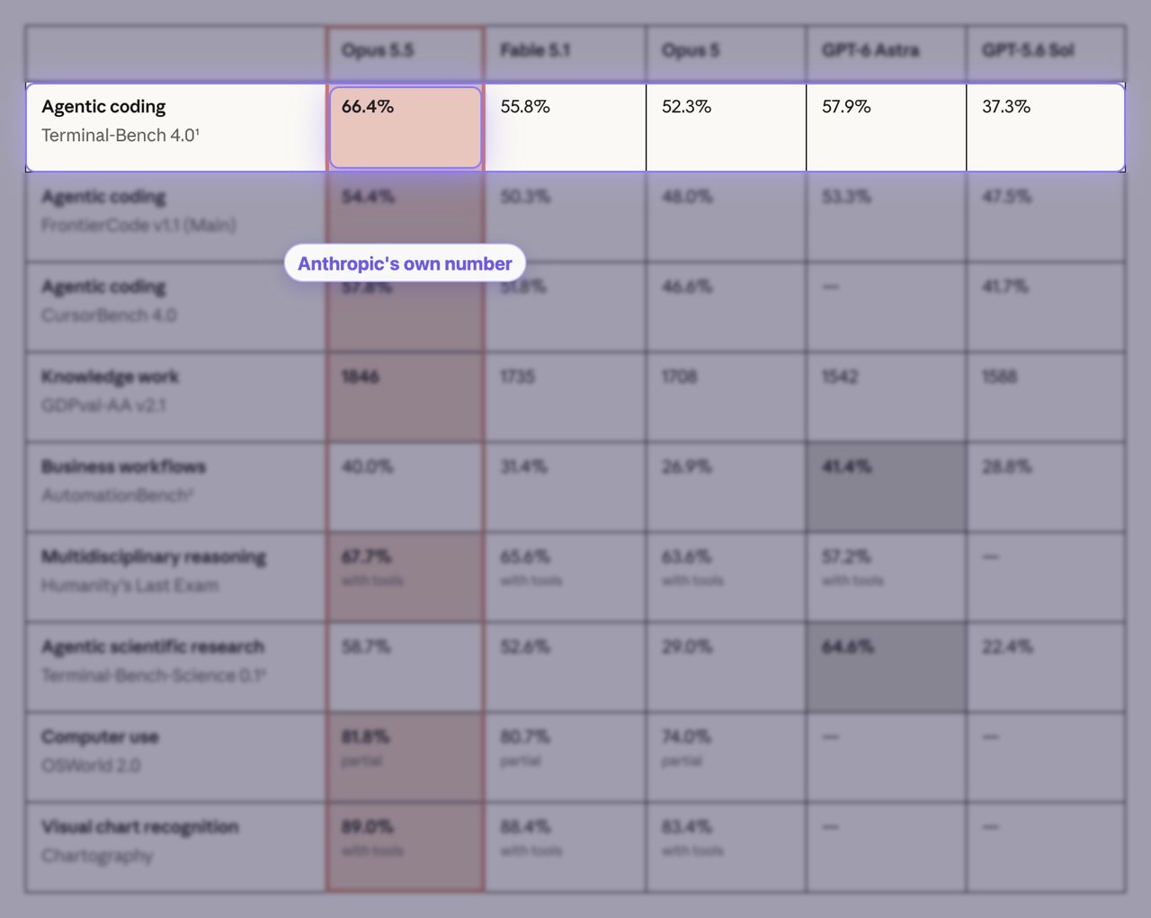 Anthropic’s benchmark table with the Terminal-Bench 4.0 row highlighted