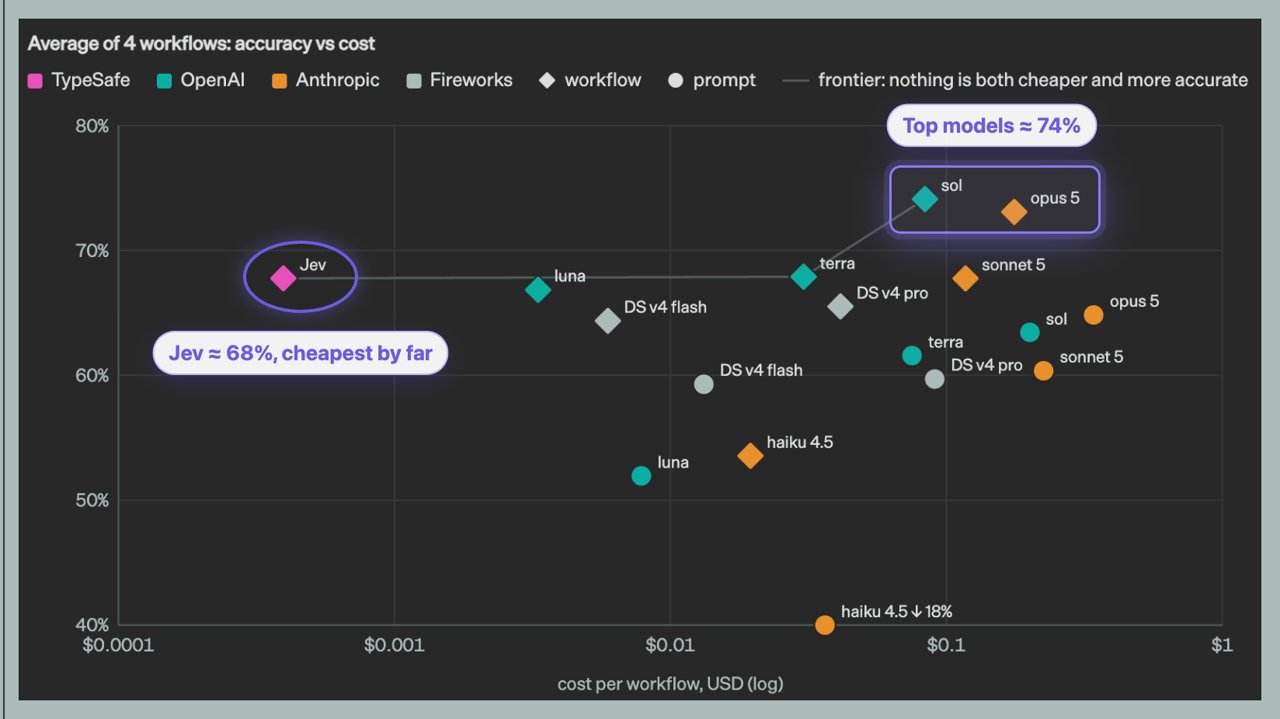 Scatter chart of accuracy against cost per workflow: Jev at about 68% and the lowest cost, top models at about 74%