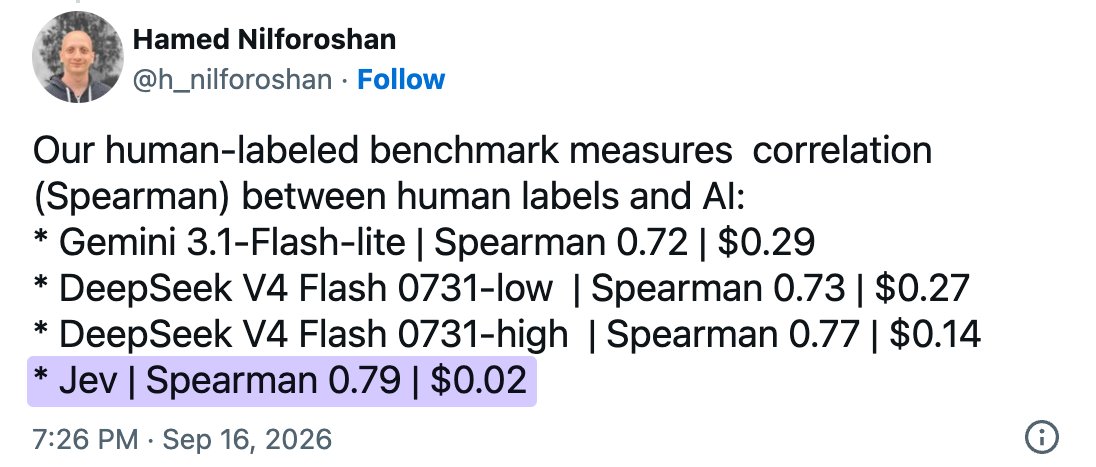 Post listing Spearman scores: Gemini 3.1 Flash-Lite 0.72, DeepSeek V4 Flash 0.73 and 0.77, Jev 0.79 at $0.02
