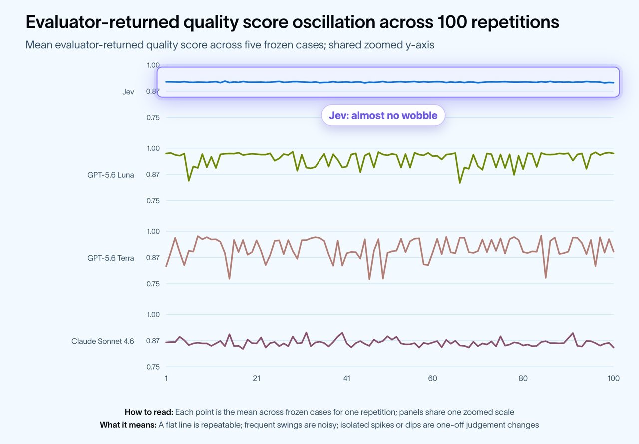 LangChain chart: Jev's score is a flat line across 100 repeats, while three LLM judges swing up and down