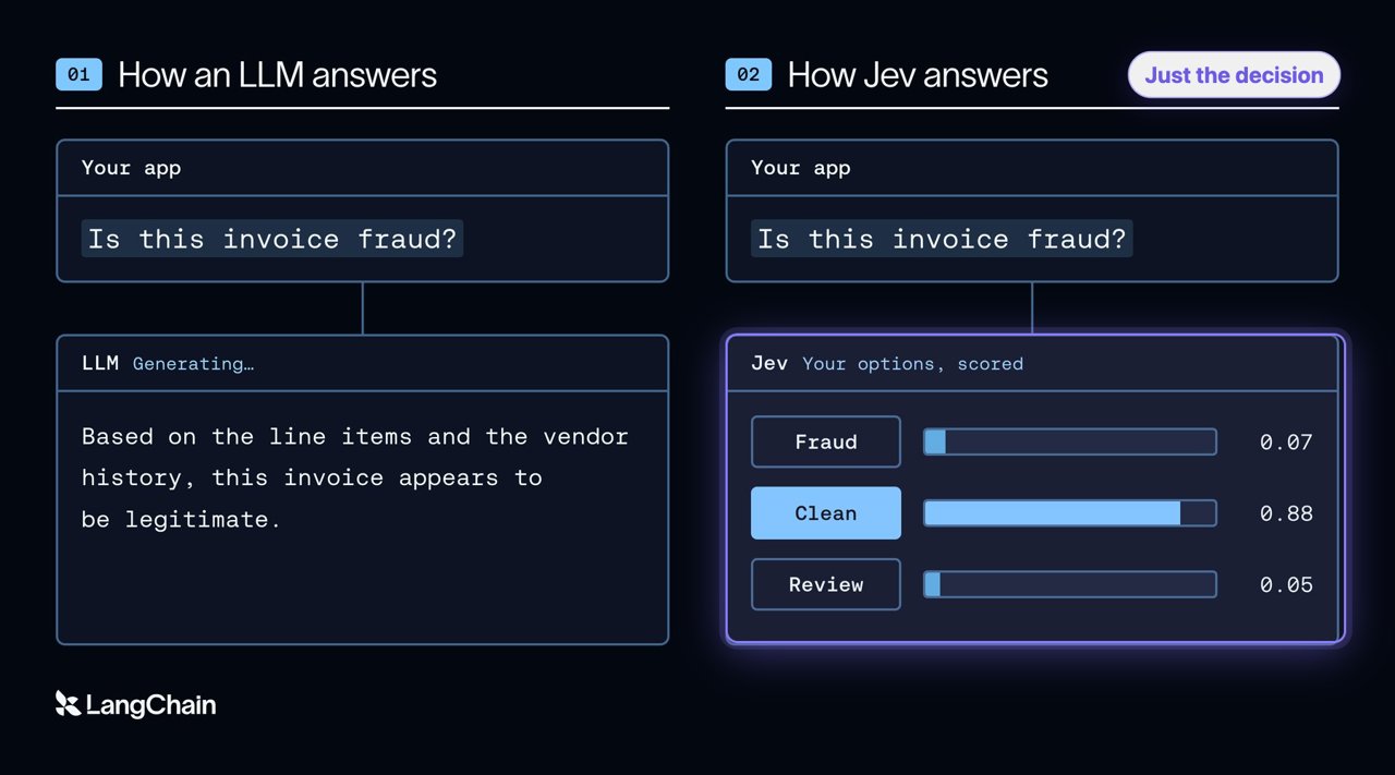 Diagram: an LLM writes a paragraph about an invoice, while Jev returns scored options: fraud 0.07, clean 0.88, review 0.05