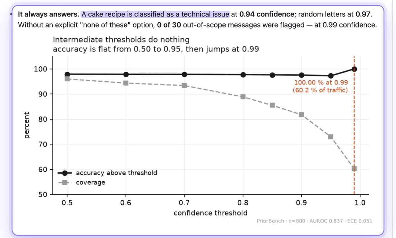 PriorBench note that Jev always answers, above a chart of accuracy by confidence threshold