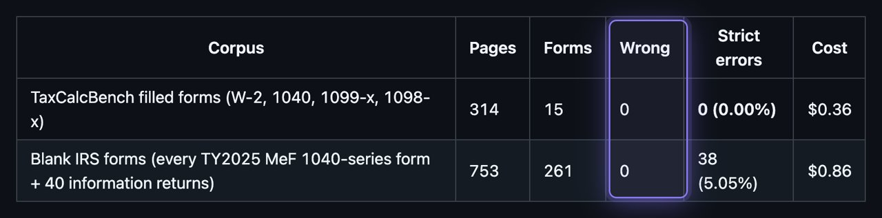Results table: 314 filled and 753 blank IRS form pages, 0 wrong