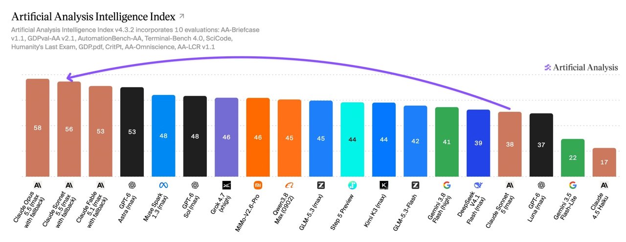 Artificial Analysis Intelligence Index bar chart with Claude Opus 5.5 at 58 and Claude Sonnet 5.5 at 56