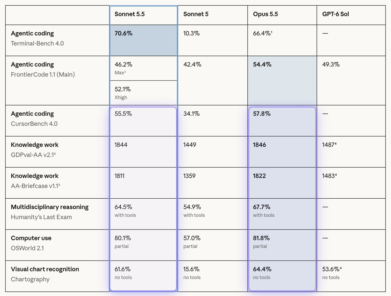 Anthropic’s benchmark table with the Sonnet 5.5 and Opus 5.5 columns highlighted