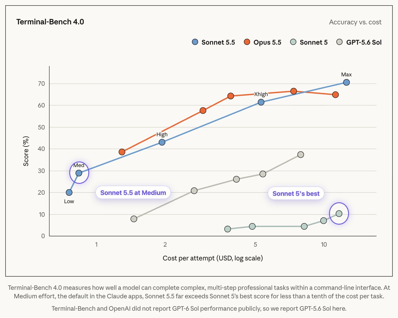 Anthropic’s Terminal-Bench 4.0 accuracy-versus-cost chart, with Sonnet 5.5 at Medium circled