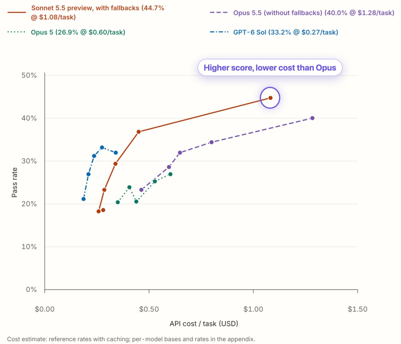 Zapier AutomationBench chart: Sonnet 5.5 at 44.7% and $1.08 per task, above Opus 5.5 at 40% and $1.28