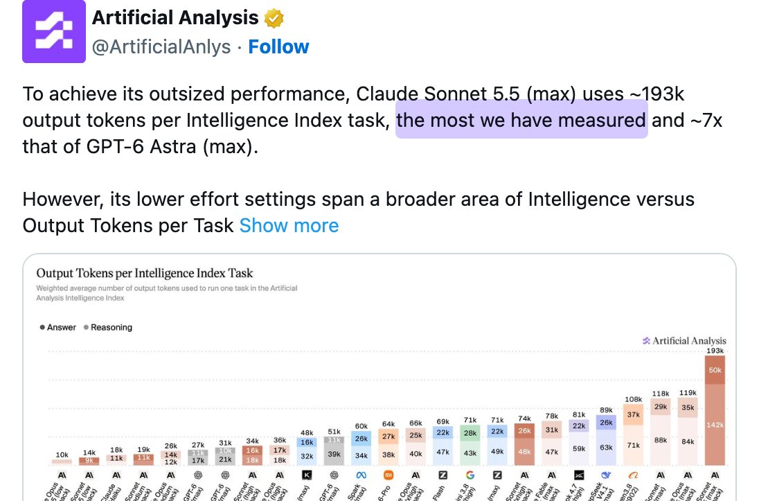 Artificial Analysis post: Sonnet 5.5 uses about 193K output tokens per task, the most it has measured