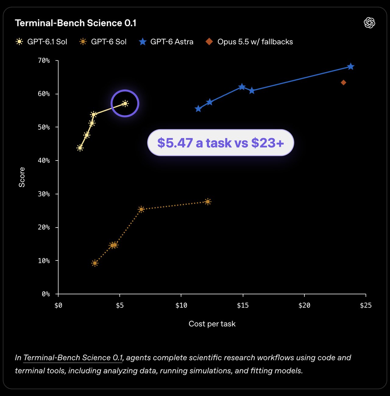 Terminal-Bench Science chart: GPT-6.1 Sol at $5.47 per task versus more than $23 for Astra and Opus 5.5