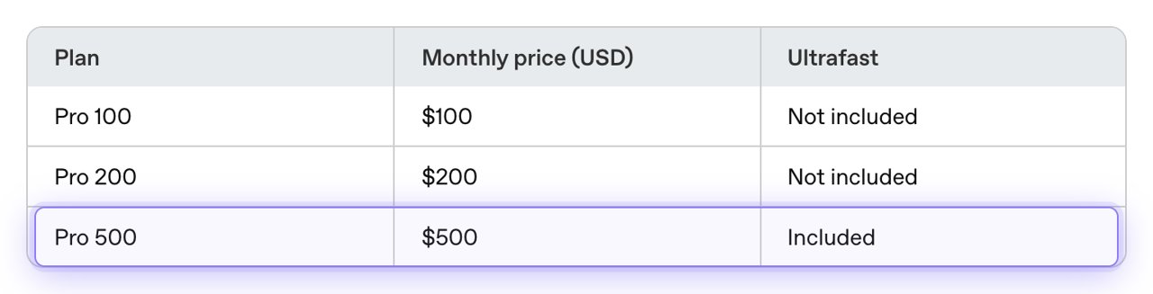 OpenAI help center table: Pro 100 $100, Pro 200 $200, Pro 500 $500, Ultrafast included only in Pro 500