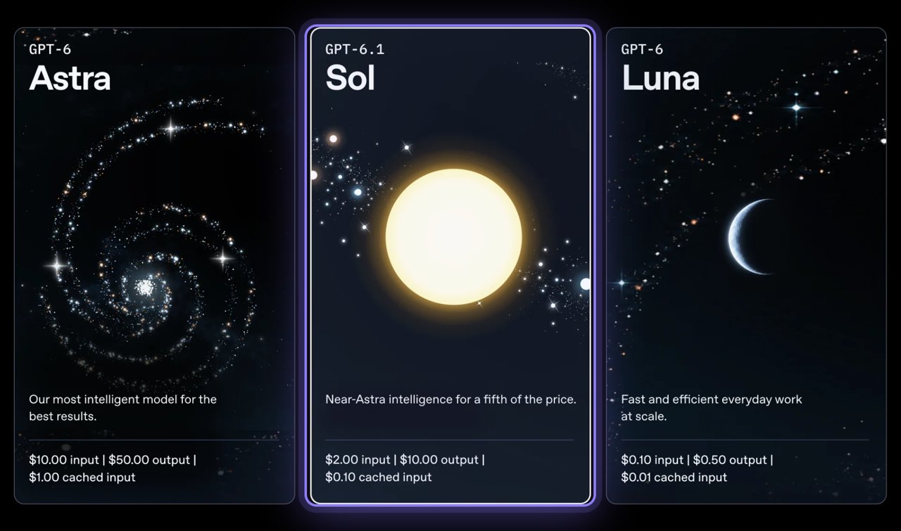 OpenAI's model cards: GPT-6 Astra $10 / $50, GPT-6.1 Sol $2 / $10, GPT-6 Luna $0.10 / $0.50