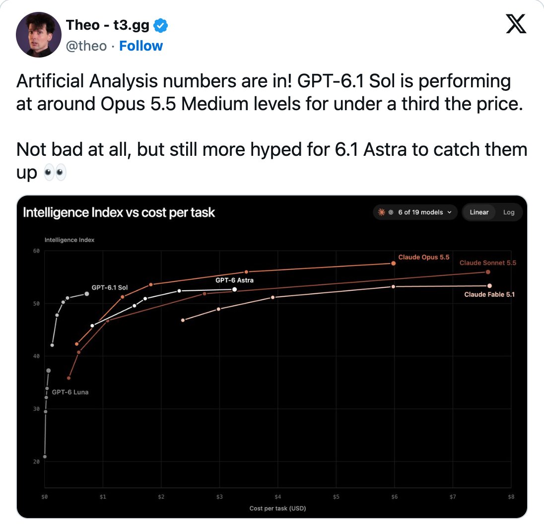 Artificial Analysis chart of Intelligence Index versus cost per task, shared by Theo