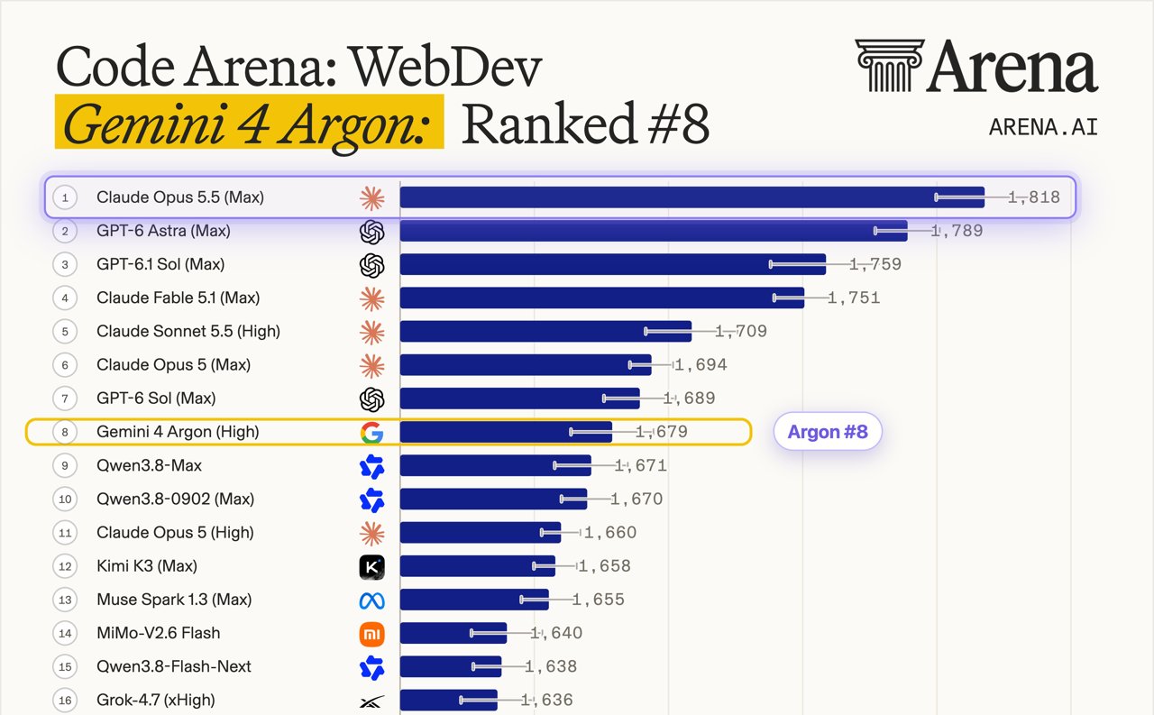 Arena WebDev leaderboard: Claude Opus 5.5 first, Gemini 4 Argon eighth