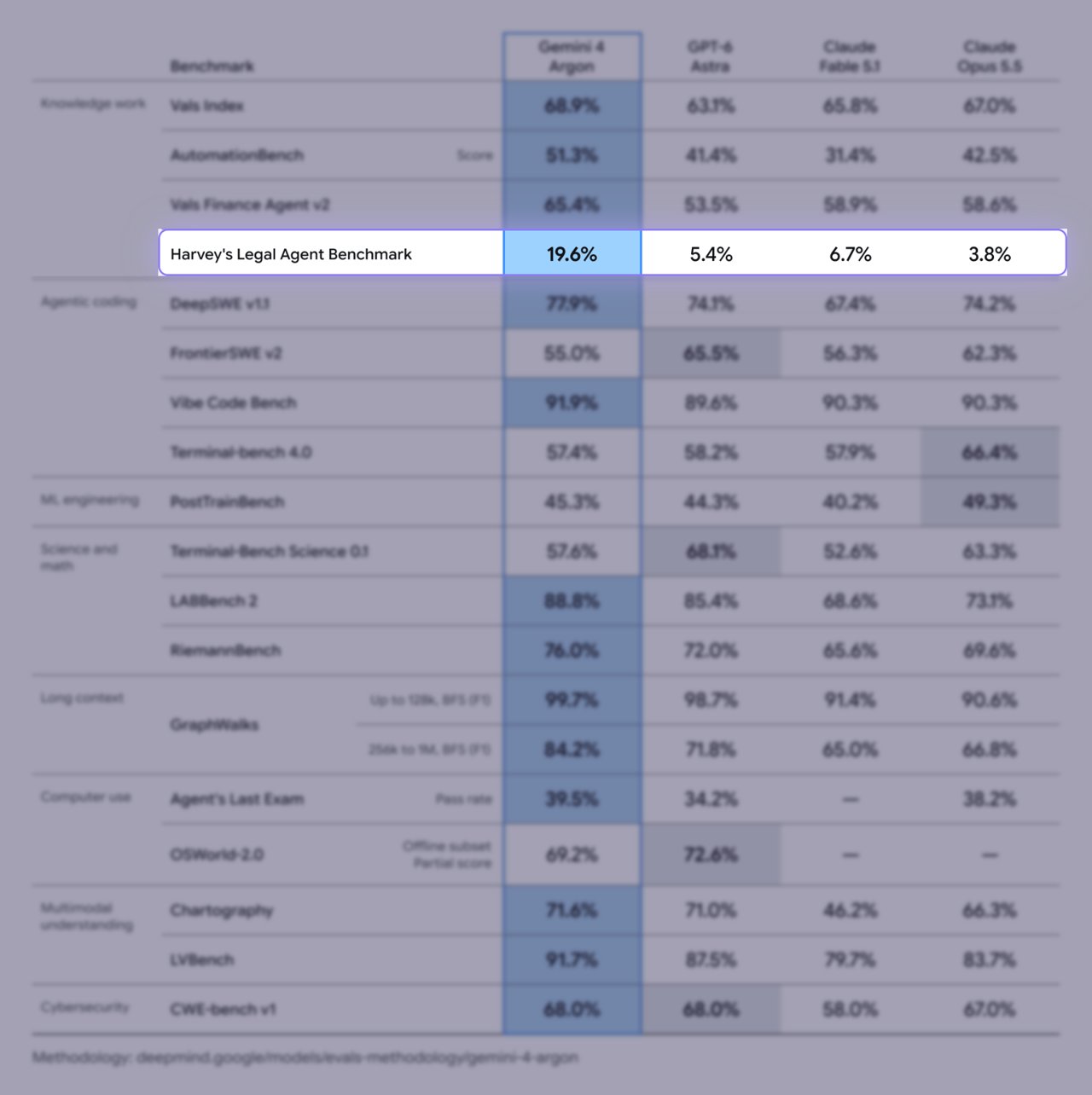 Google's benchmark table with the Harvey legal row highlighted