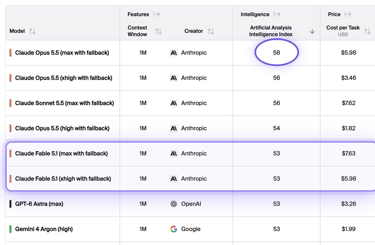 Artificial Analysis leaderboard: Opus 5.5 at 58, Fable 5.1 rows at 53