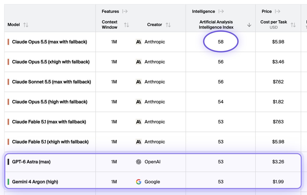 Artificial Analysis leaderboard: Opus 5.5 at 58, Sonnet 5.5 at 56, GPT-6 Astra and Gemini 4 Argon tied at 53