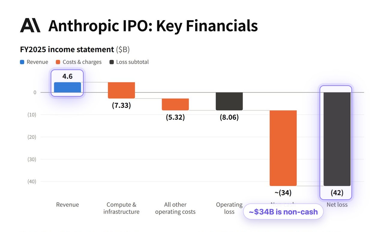 Waterfall chart: $4.6B revenue to a $42B net loss, with about $34B non-cash
